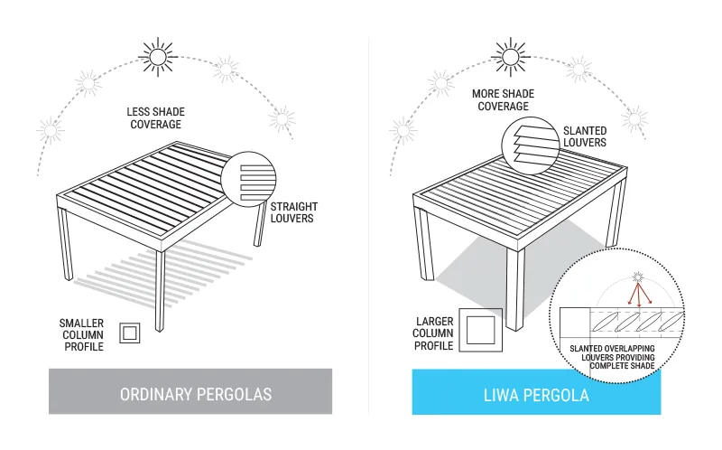 Liwa Fixed Roof Pergola - photo 2